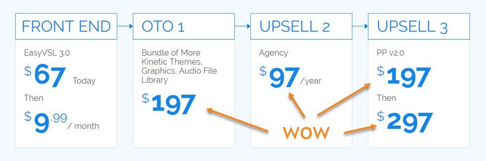 easy vsl upsells